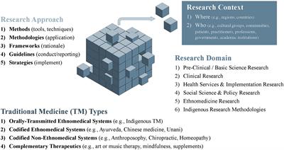 Protocol for a scoping review of traditional medicine research methods, methodologies, frameworks and strategies